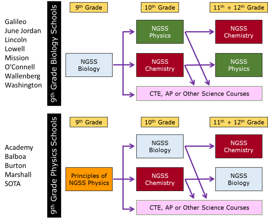 About the HS Science Curriculum | SFUSD